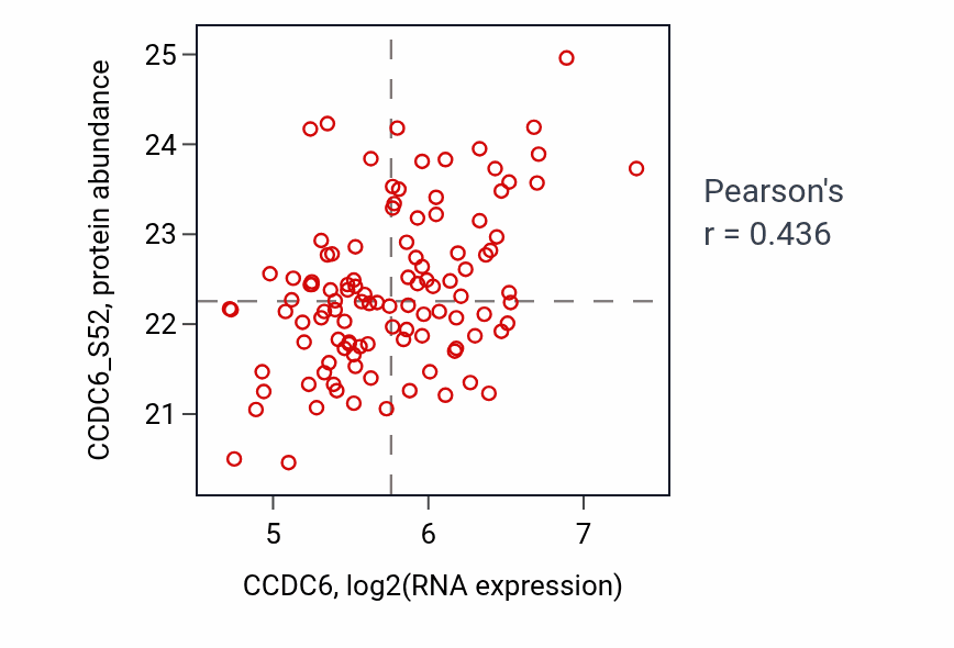 Per-sample scatter of CCDC6 vs CCDC6_S52 in LUAD (Pearson r = 0.44).