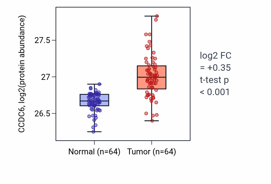 Tumor-vs-normal mass-spec protein box plot for CCDC6 in LUAD.