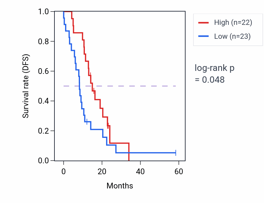 Kaplan&ndash;Meier survival curve for CCDC6 mass-spec protein-high vs -low samples in PDAC.