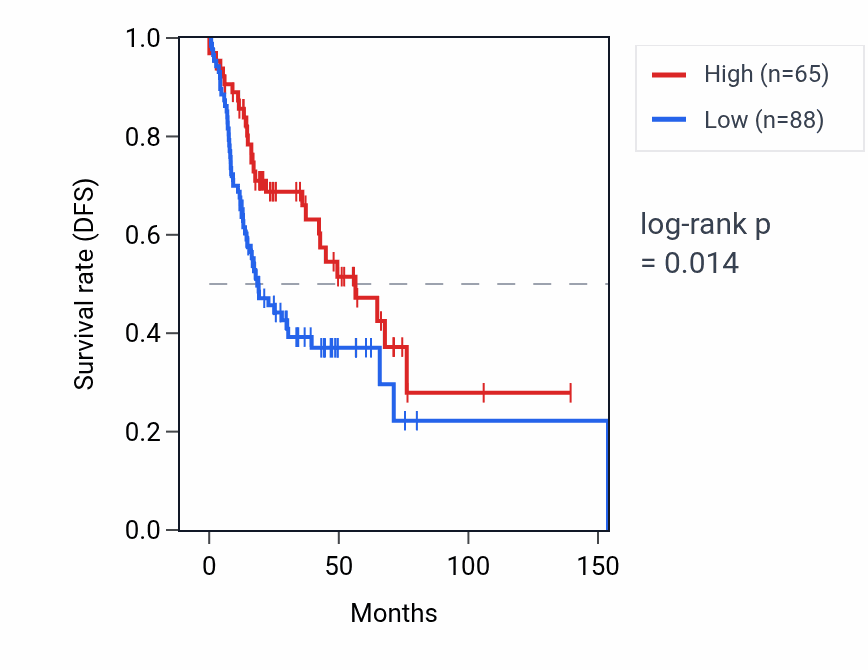 Kaplan&ndash;Meier survival curve for CCDC60 RNA expression in HNSC: high vs low expression groups.