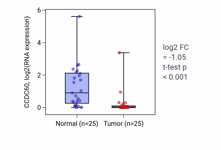 Tumor-vs-normal expression box plot for CCDC60 in HNSC.