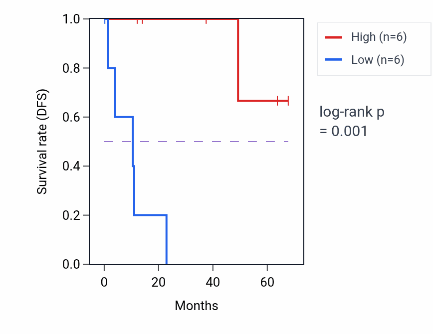 Kaplan&ndash;Meier survival curve for CCDC61 RNA expression in KIRP: high vs low expression groups.