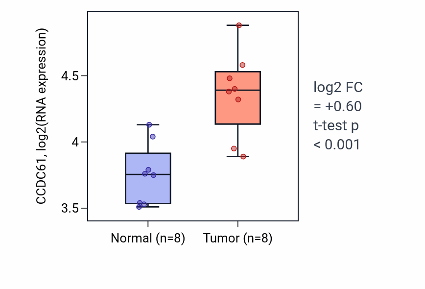 Tumor-vs-normal expression box plot for CCDC61 in COAD.