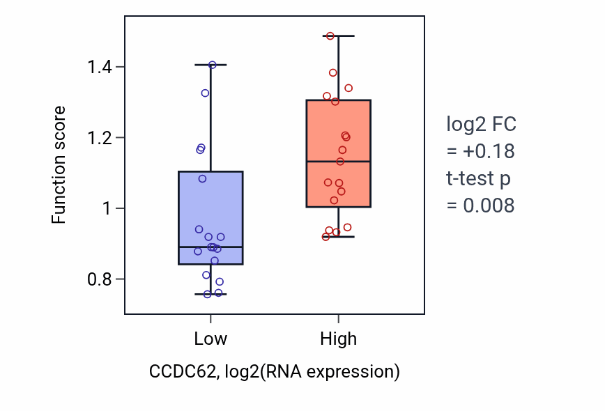 Box plot of Chiasma assembly in CCDC62-low vs CCDC62-high samples in KIDNEY.