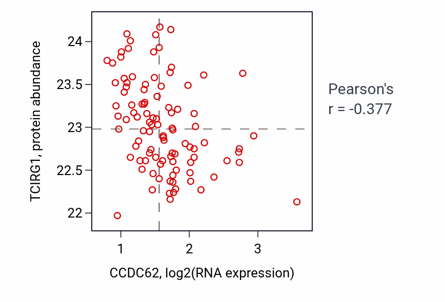 Per-sample scatter of CCDC62 vs TCIRG1 in GBM (Pearson r = -0.38).