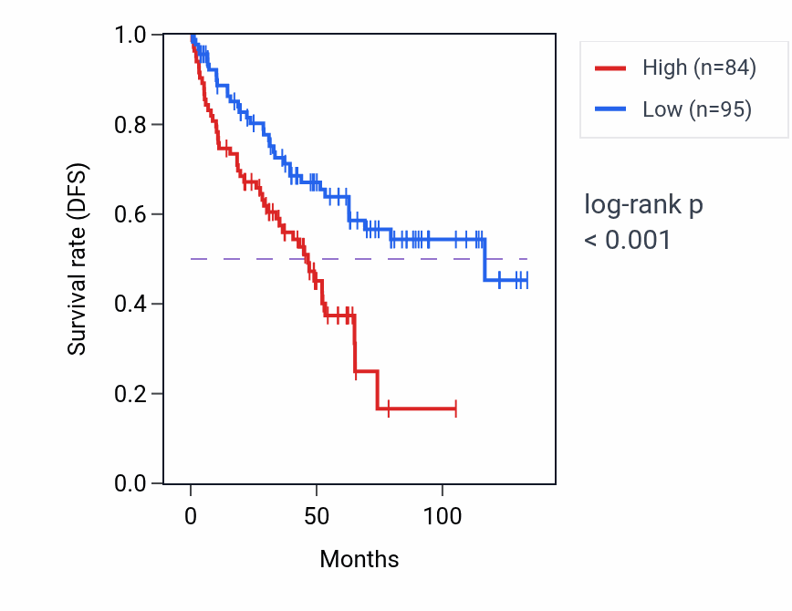Kaplan&ndash;Meier survival curve for CCDC62 RNA expression in KIRC: high vs low expression groups.