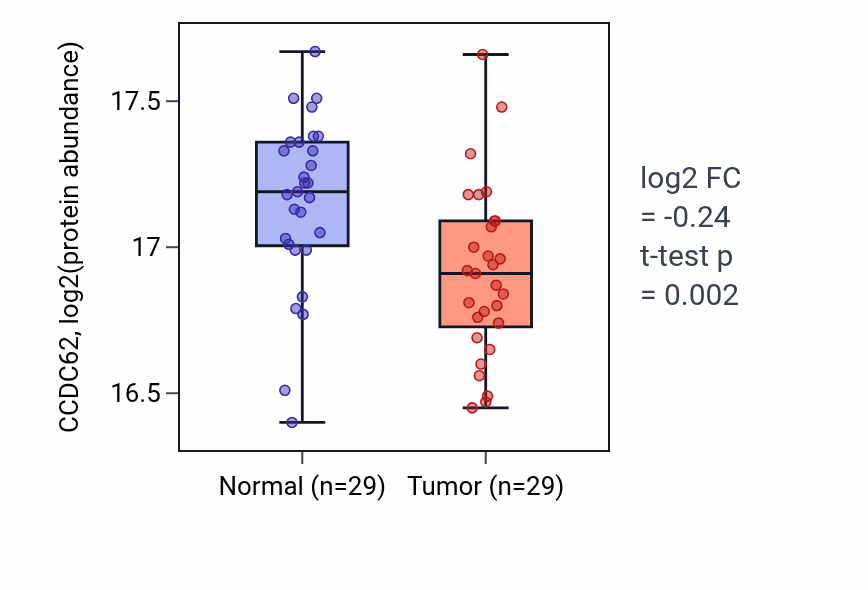 Tumor-vs-normal mass-spec protein box plot for CCDC62 in CCRCC.