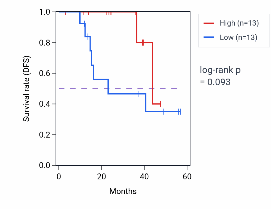Kaplan&ndash;Meier survival curve for CCDC62 mass-spec protein-high vs -low samples in HNSC.