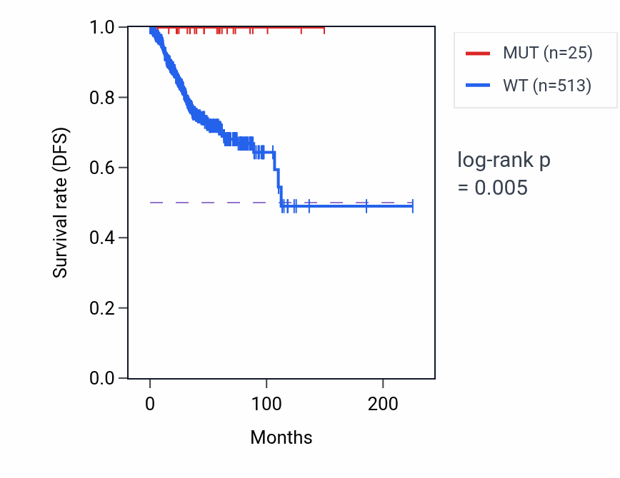Kaplan&ndash;Meier survival curve for CCDC62 mutant vs wild-type samples in UCEC.