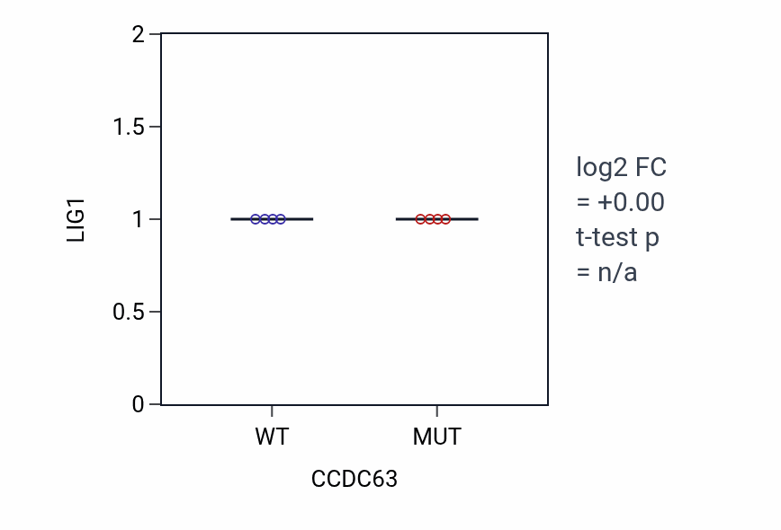 Box plot of LIG1 in CCDC63-low vs CCDC63-high samples in LUNG_NSCLC_LUAD.