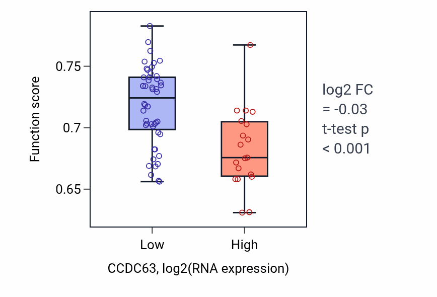 Box plot of Sperm flagellum assembly in CCDC63-low vs CCDC63-high samples in SKIN.