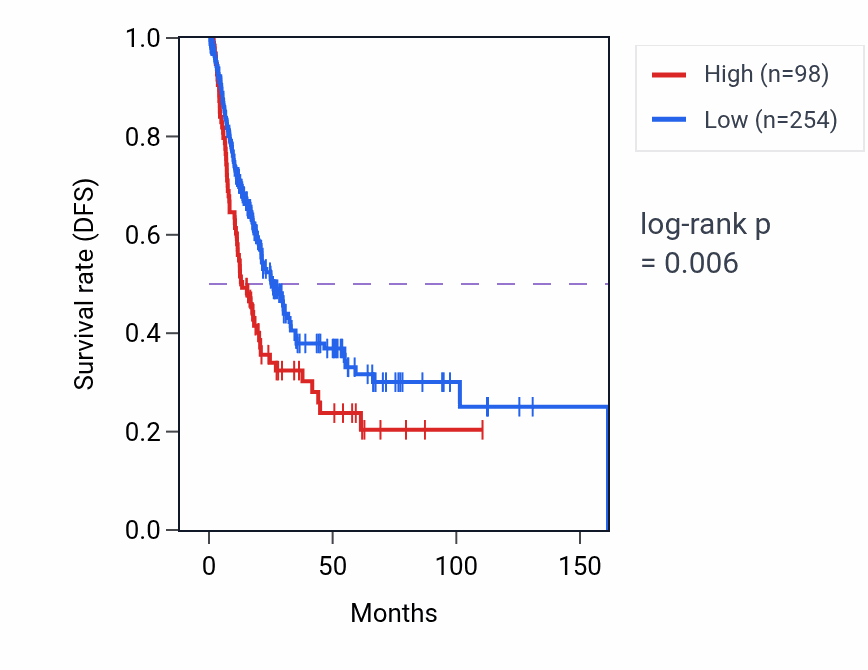 Kaplan&ndash;Meier survival curve for CCDC63 RNA expression in BLCA: high vs low expression groups.