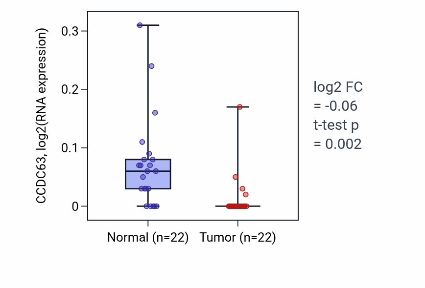 Tumor-vs-normal expression box plot for CCDC63 in KICH.