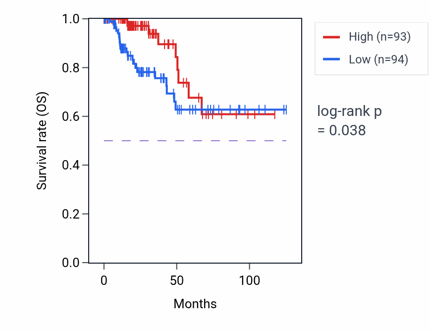 Kaplan&ndash;Meier survival curve for CCDC65 RNA expression in KIRP: high vs low expression groups.