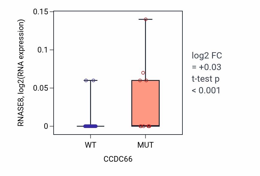 Box plot of RNASE8 in CCDC66-low vs CCDC66-high samples in LARGE_INTESTINE.