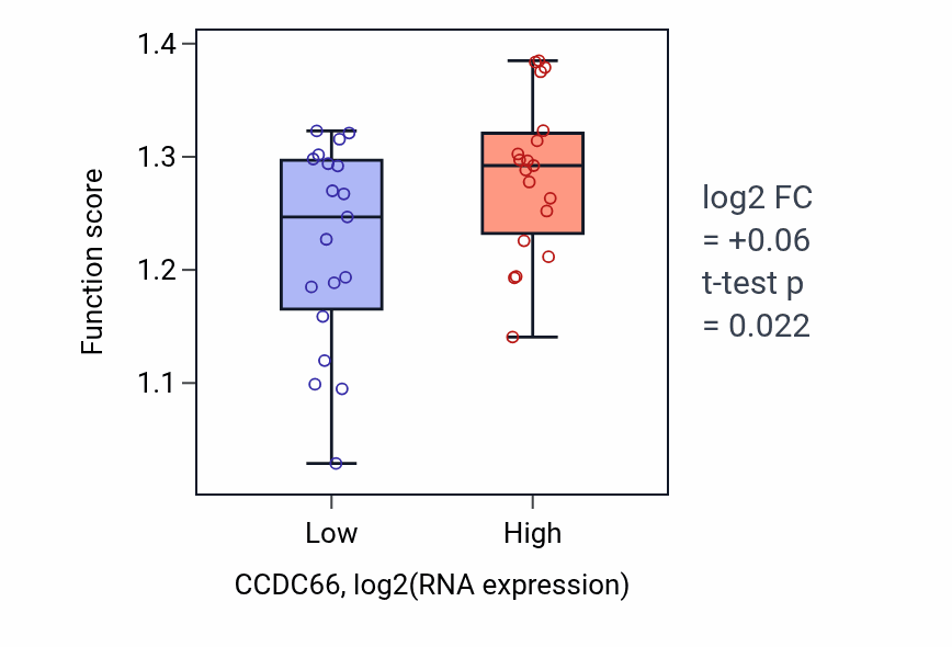 Box plot of Microtubule polymerization in CCDC66-low vs CCDC66-high samples in BONE.