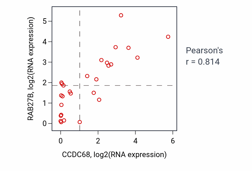 Per-sample scatter of CCDC68 vs RAB27B in LUNG_NSCLC_LUSC (Pearson r = 0.81).