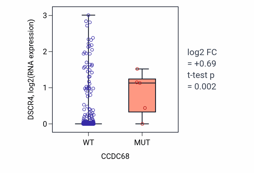 Box plot of DSCR4 in CCDC68-low vs CCDC68-high samples in LUSC.