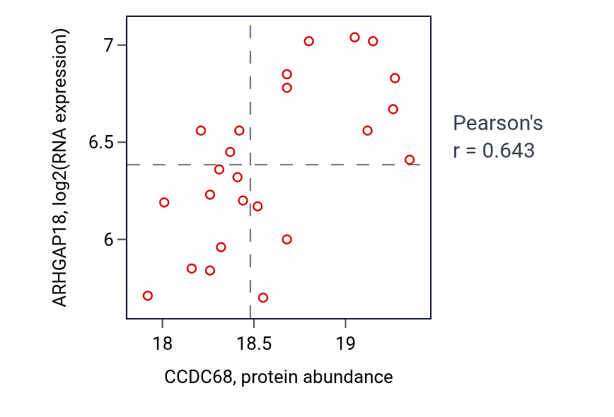 Per-sample scatter of CCDC68 vs ARHGAP18 in CCRCC (Pearson r = 0.64).