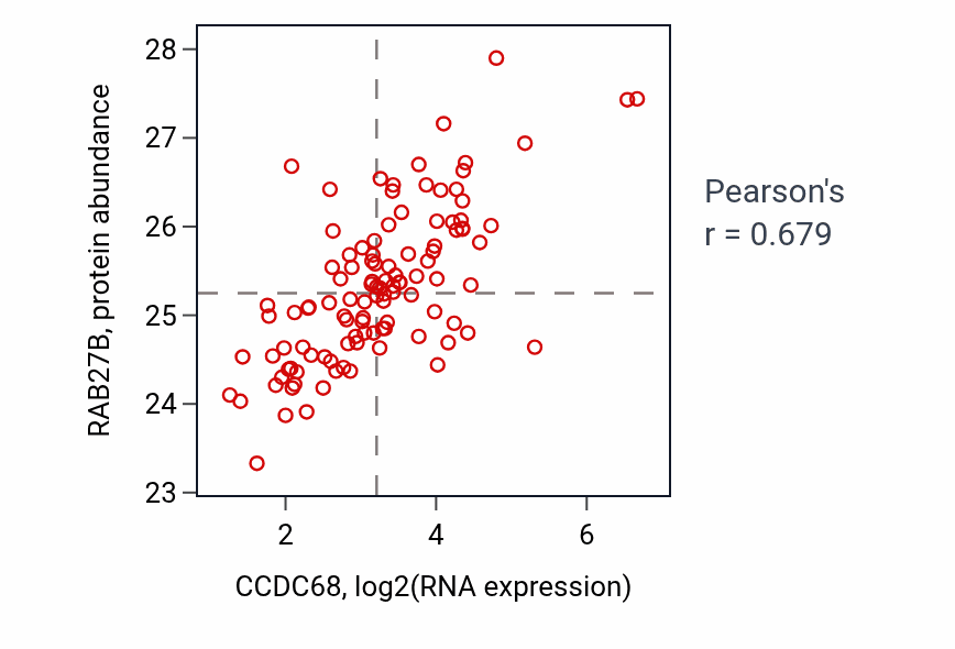 Per-sample scatter of CCDC68 vs RAB27B in LUAD (Pearson r = 0.68).
