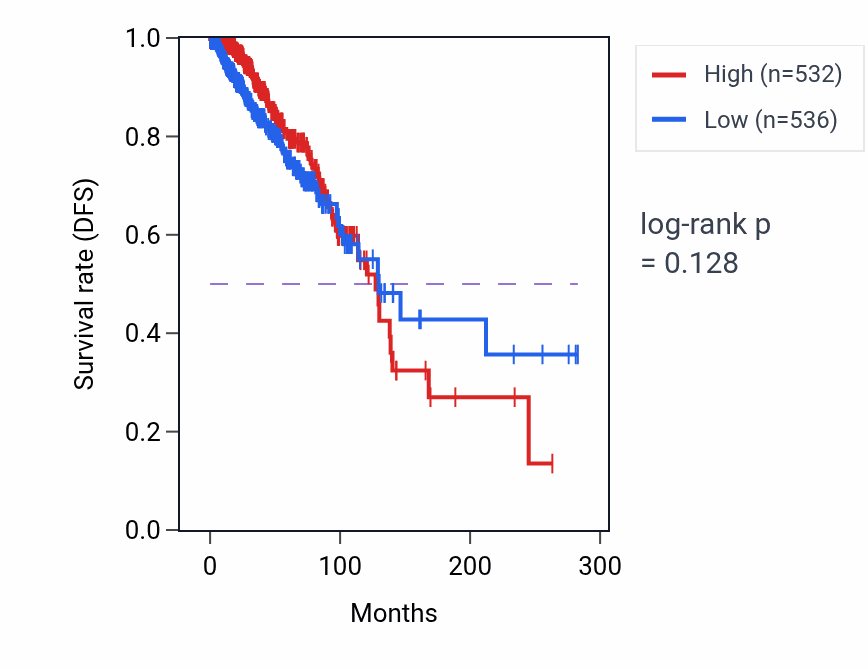 Kaplan&ndash;Meier survival curve for CCDC68 RNA expression in BRCA: high vs low expression groups.