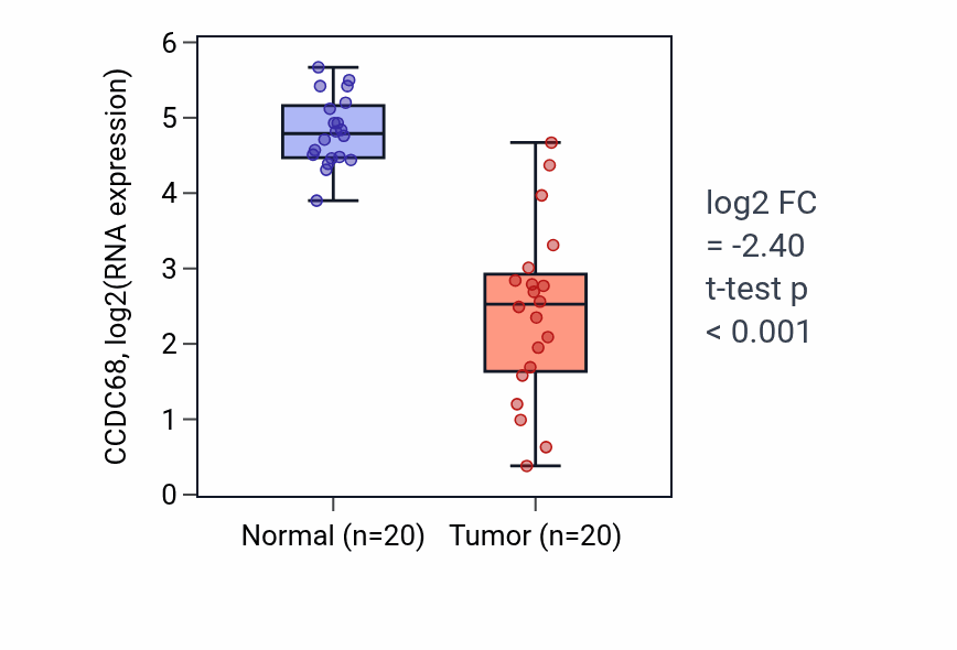 Tumor-vs-normal expression box plot for CCDC68 RNA in COAD.
