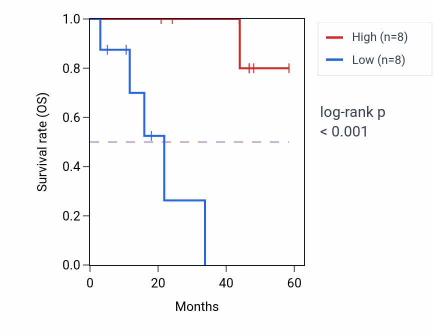 Kaplan&ndash;Meier survival curve for CCDC68 mass-spec protein-high vs -low samples in LSCC.