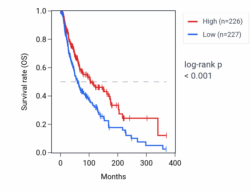 Kaplan&ndash;Meier survival curve for CCDC69 RNA expression in SKCM: high vs low expression groups.