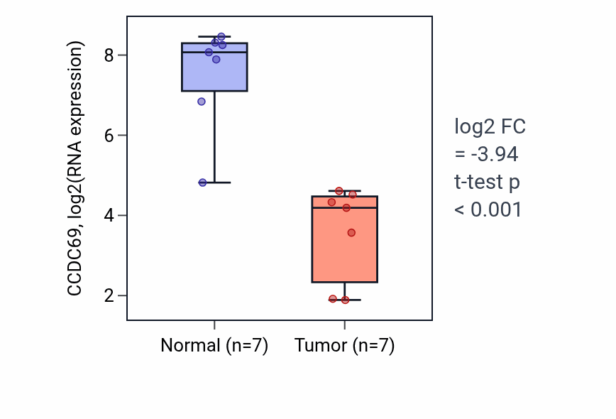 Tumor-vs-normal expression box plot for CCDC69 in BLCA.
