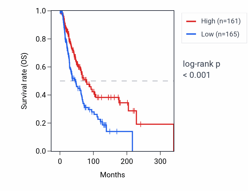 Kaplan&ndash;Meier survival curve for CCDC7 RNA expression in SKCM: high vs low expression groups.