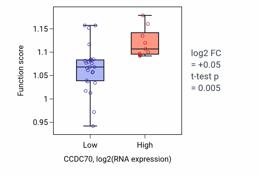 Box plot of Regulation of reproductive process in CCDC70-low vs CCDC70-high samples in KIDNEY.