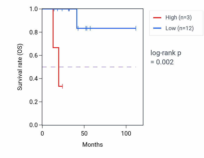 Kaplan&ndash;Meier survival curve for CCDC70 RNA expression in DLBC: high vs low expression groups.