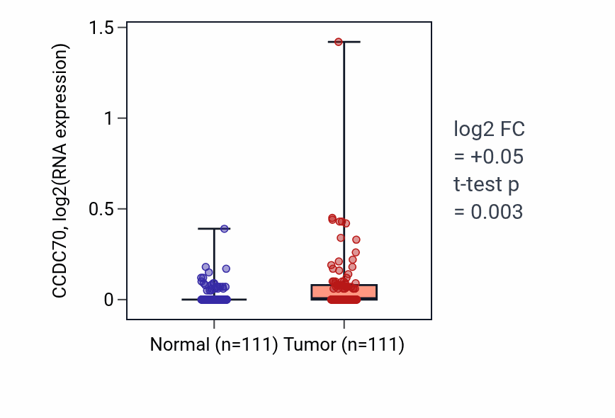 Tumor-vs-normal expression box plot for CCDC70 in BRCA.