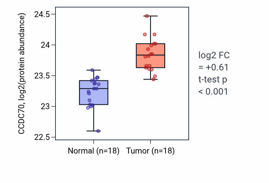 Tumor-vs-normal mass-spec protein box plot for CCDC70 in COAD.