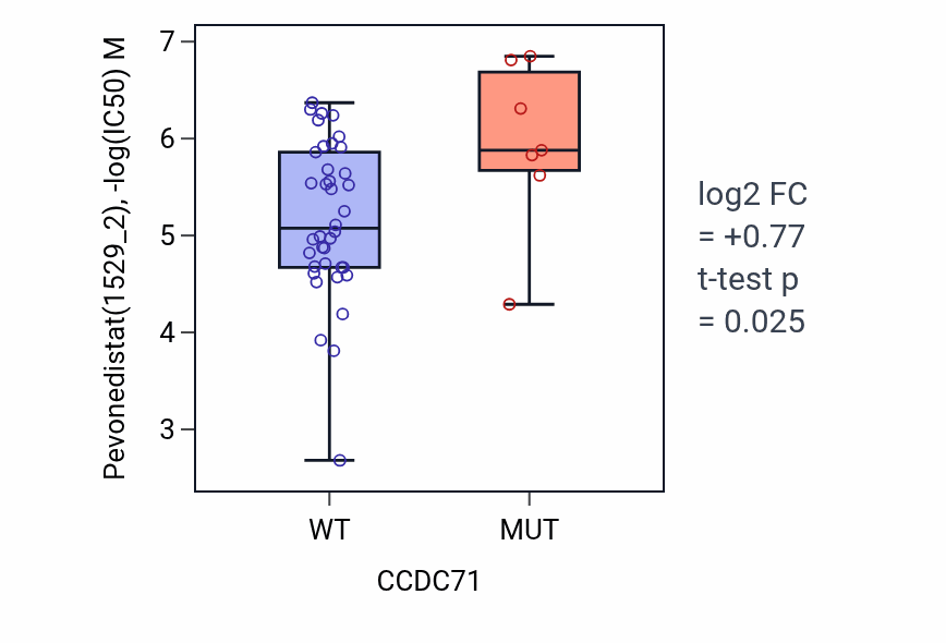 Box plot of Pevonedistat in CCDC71-low vs CCDC71-high samples in LARGE_INTESTINE.