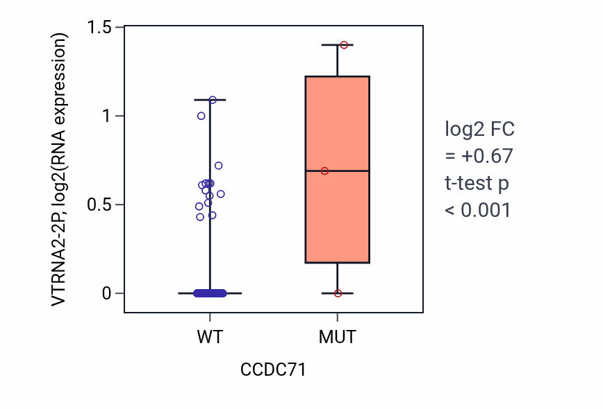 Box plot of VTRNA2-2P in CCDC71-low vs CCDC71-high samples in LIHC.
