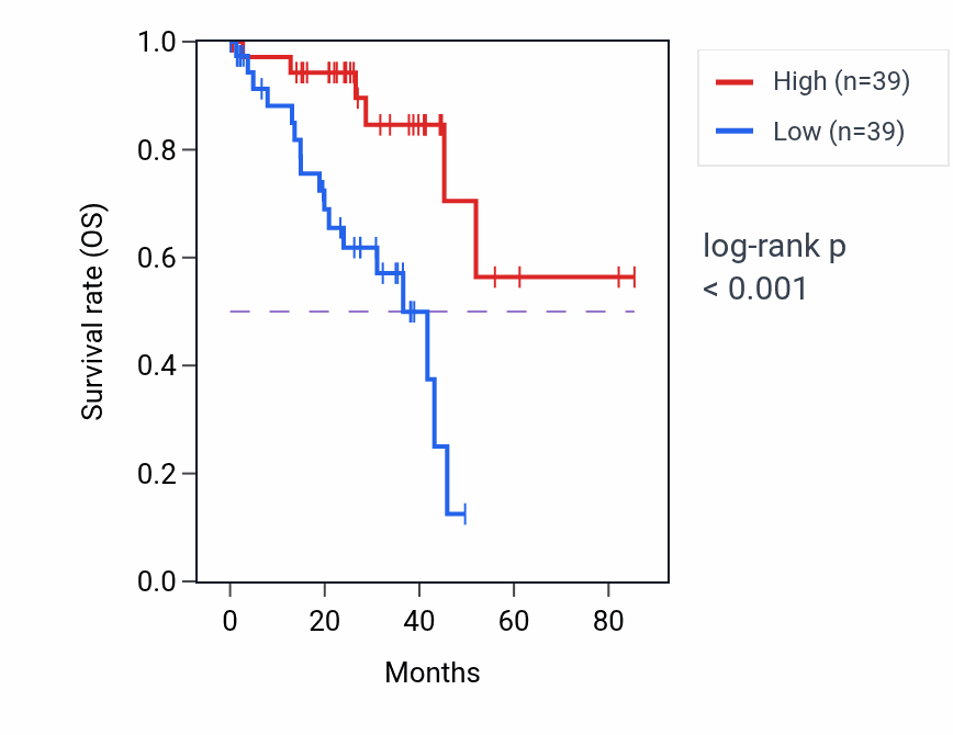 Kaplan&ndash;Meier survival curve for CCDC71 RNA expression in UVM: high vs low expression groups.