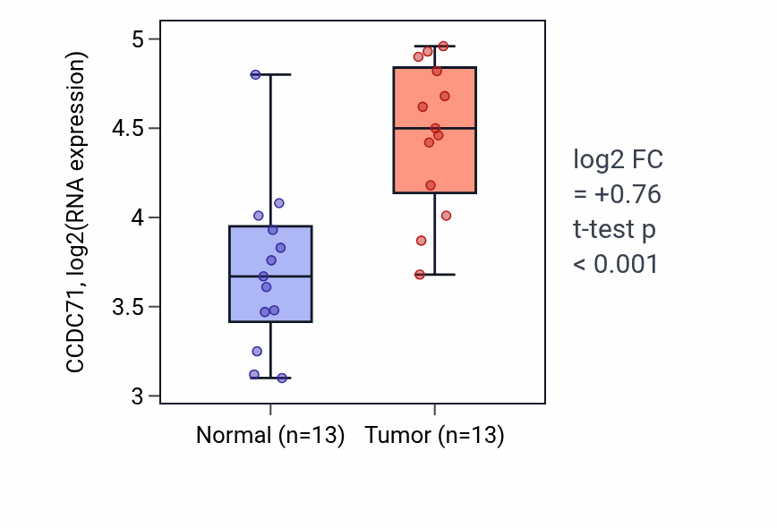 Tumor-vs-normal expression box plot for CCDC71 in LIHC.