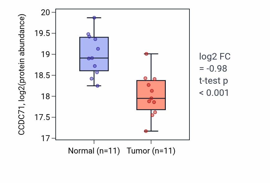 Tumor-vs-normal mass-spec protein box plot for CCDC71 in HNSC.