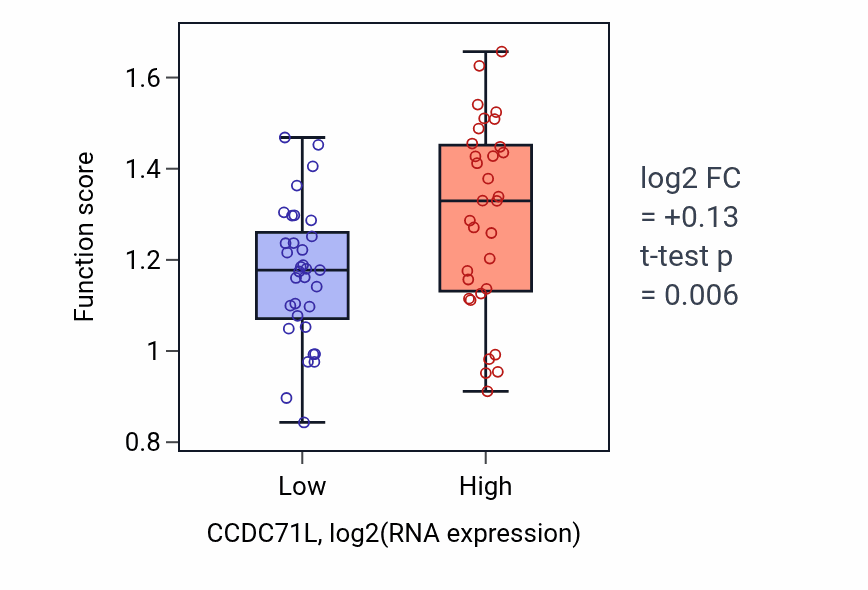 Box plot of Negative regulation of protein maturation in CCDC71L-low vs CCDC71L-high samples in SOFT_TISSUE.