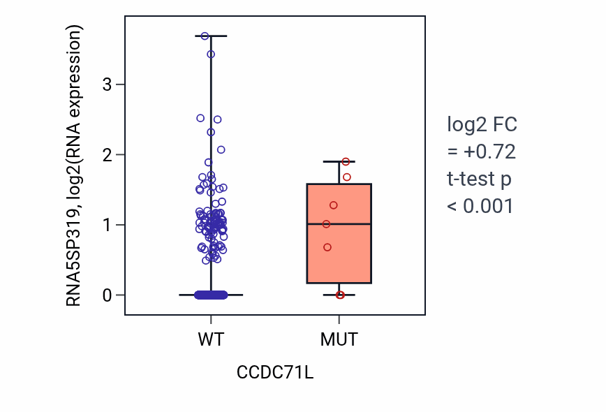 Box plot of RNA5SP319 in CCDC71L-low vs CCDC71L-high samples in UCEC.