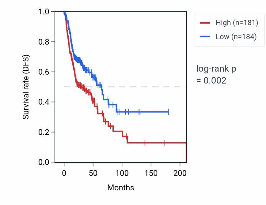 Kaplan&ndash;Meier survival curve for CCDC71L RNA expression in HNSC: high vs low expression groups.