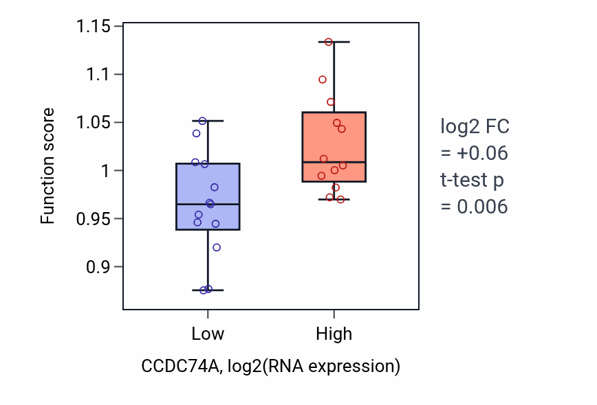 Box plot of Intraciliary anterograde transport in CCDC74A-low vs CCDC74A-high samples in LIVER.