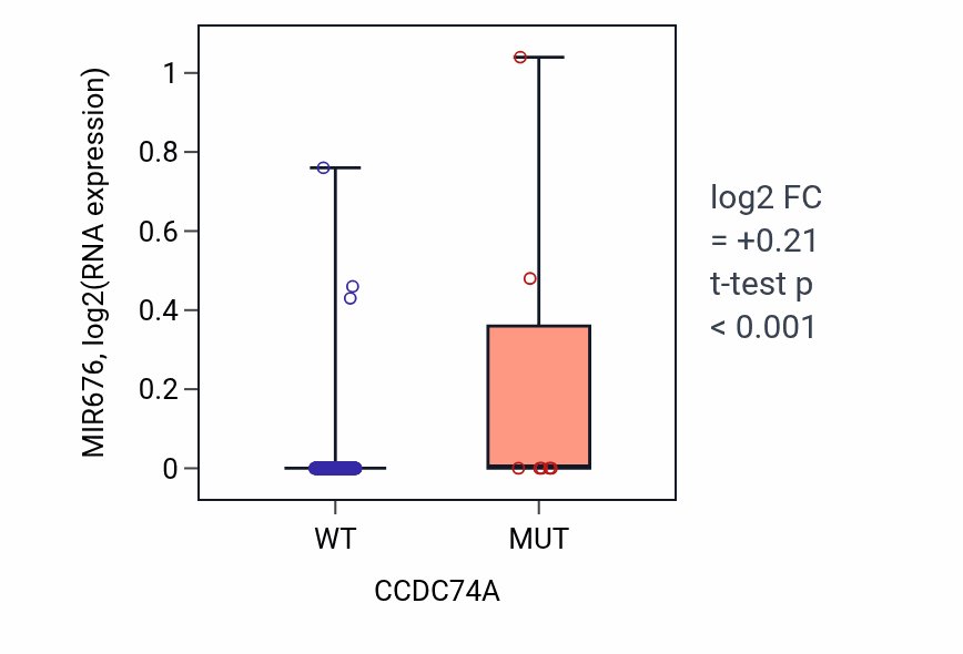 Box plot of MIR676 in CCDC74A-low vs CCDC74A-high samples in CESC.