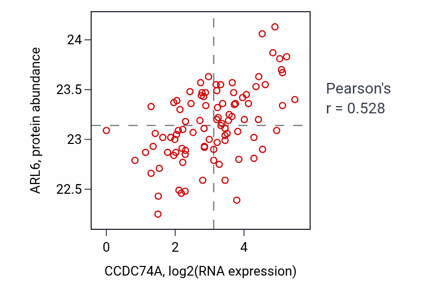Per-sample scatter of CCDC74A vs ARL6 in UCEC (Pearson r = 0.53).