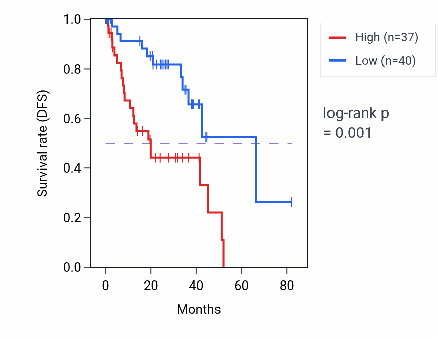 Kaplan&ndash;Meier survival curve for CCDC74A RNA expression in UVM: high vs low expression groups.