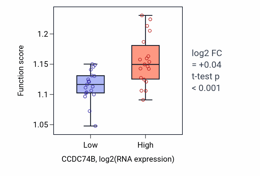 Box plot of Transport along microtubule in CCDC74B-low vs CCDC74B-high samples in BONE.