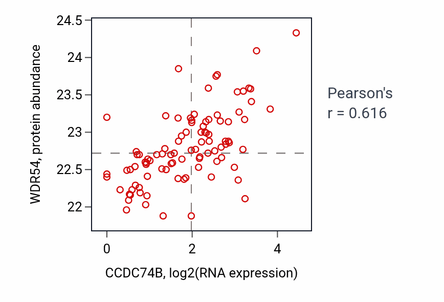 Per-sample scatter of CCDC74B vs WDR54 in UCEC (Pearson r = 0.62).