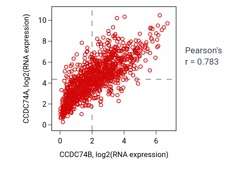 Per-sample scatter of CCDC74B vs CCDC74A in BRCA (Pearson r = 0.78).