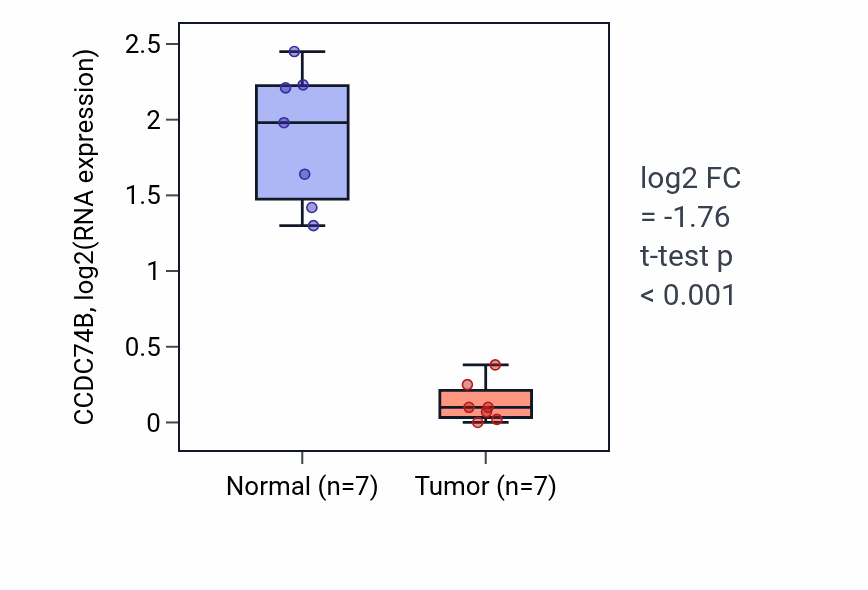 Tumor-vs-normal expression box plot for CCDC74B in KICH.